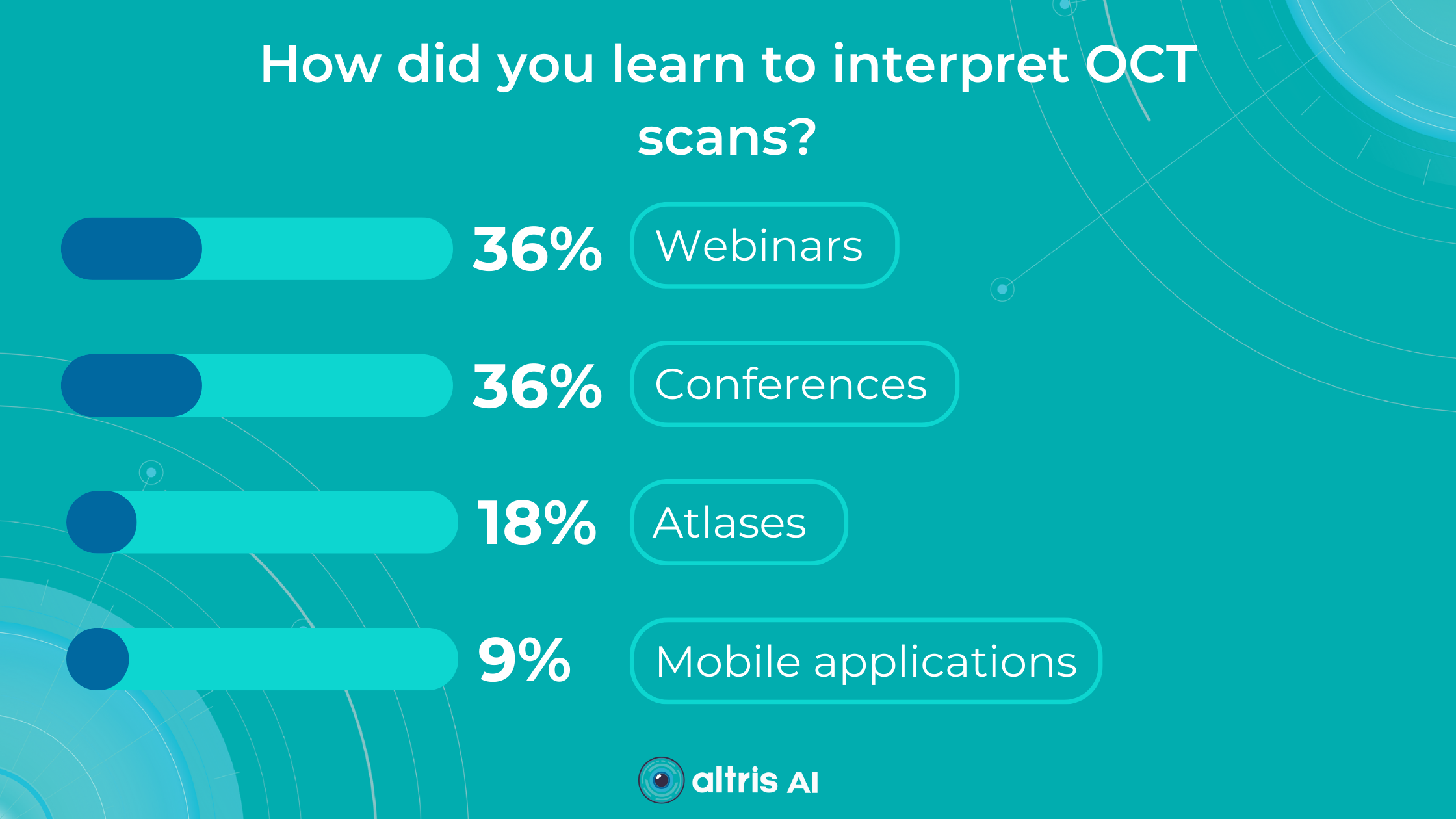 Infographics showing the results of how experts learned to interpret OCT scans
