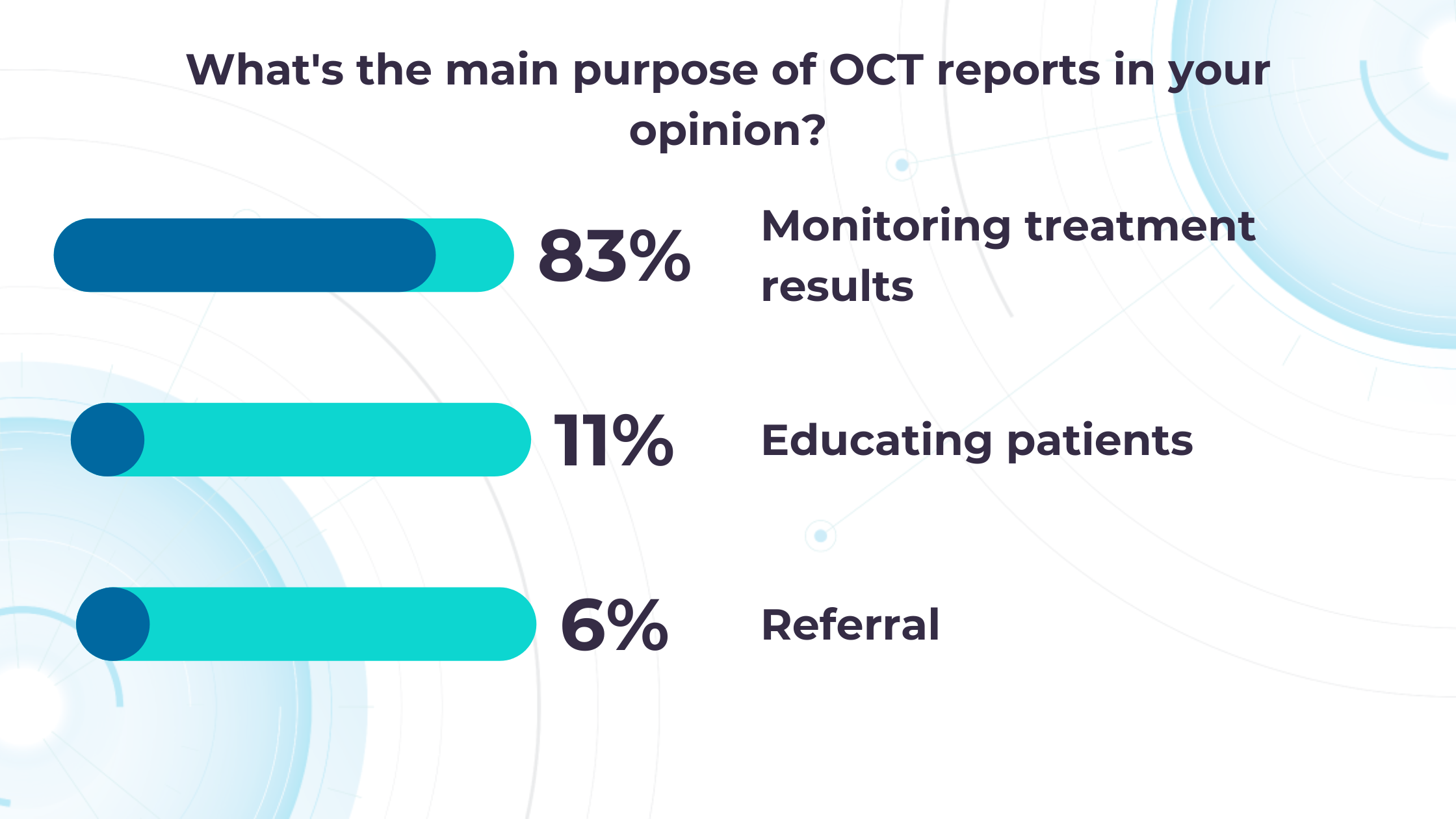 Results of Altris AI survey for eye care specialists on What's the main purpose of OCT reports