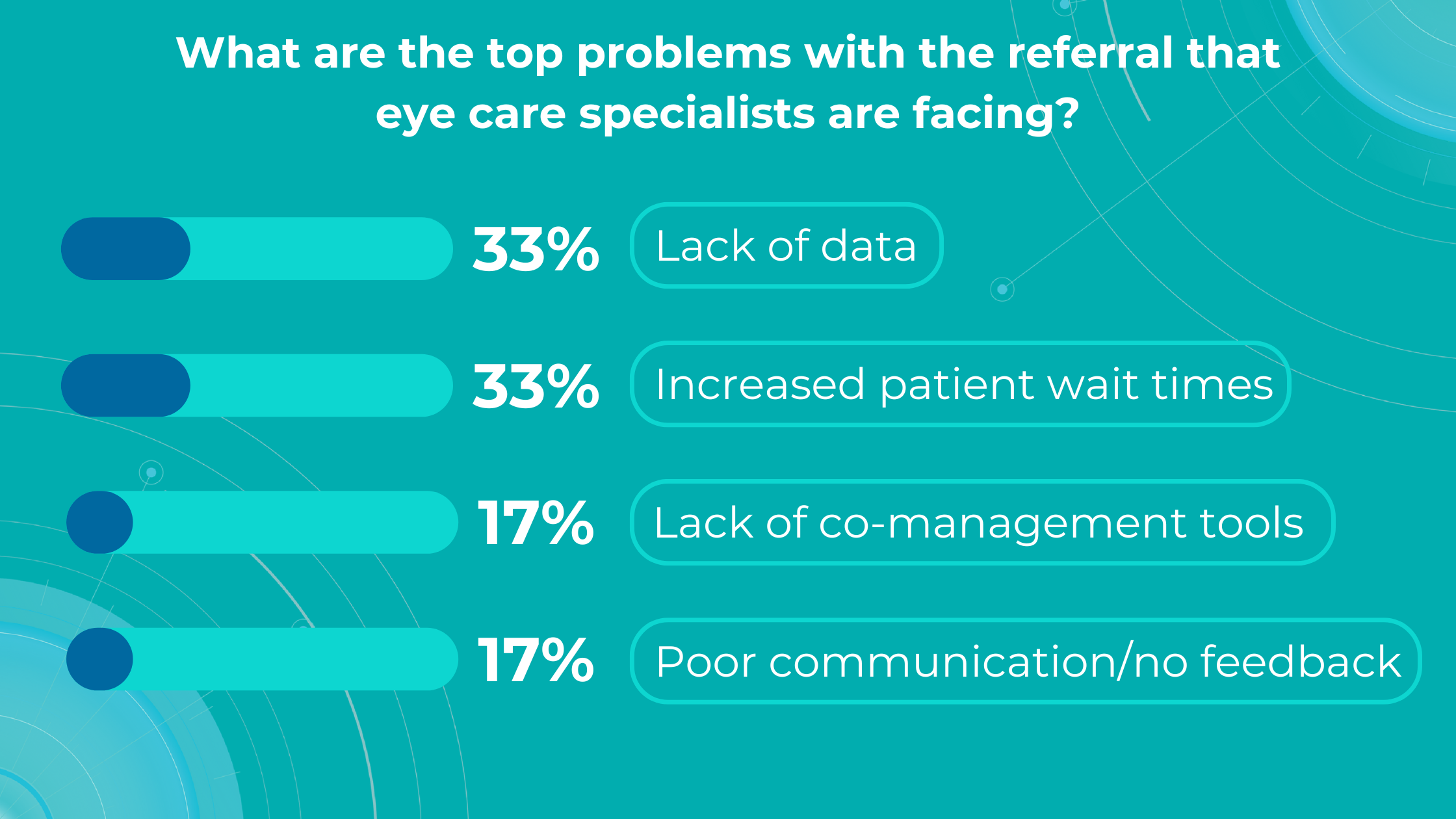 What are the top problems with the referral that eye care specialists are facing